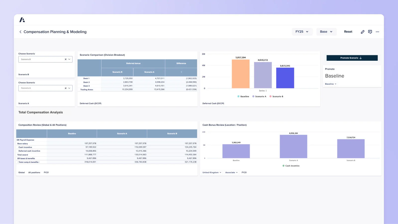 Anaplan Compensation Planning and Modeling dashboard comparing compensation scenarios and workforce costs