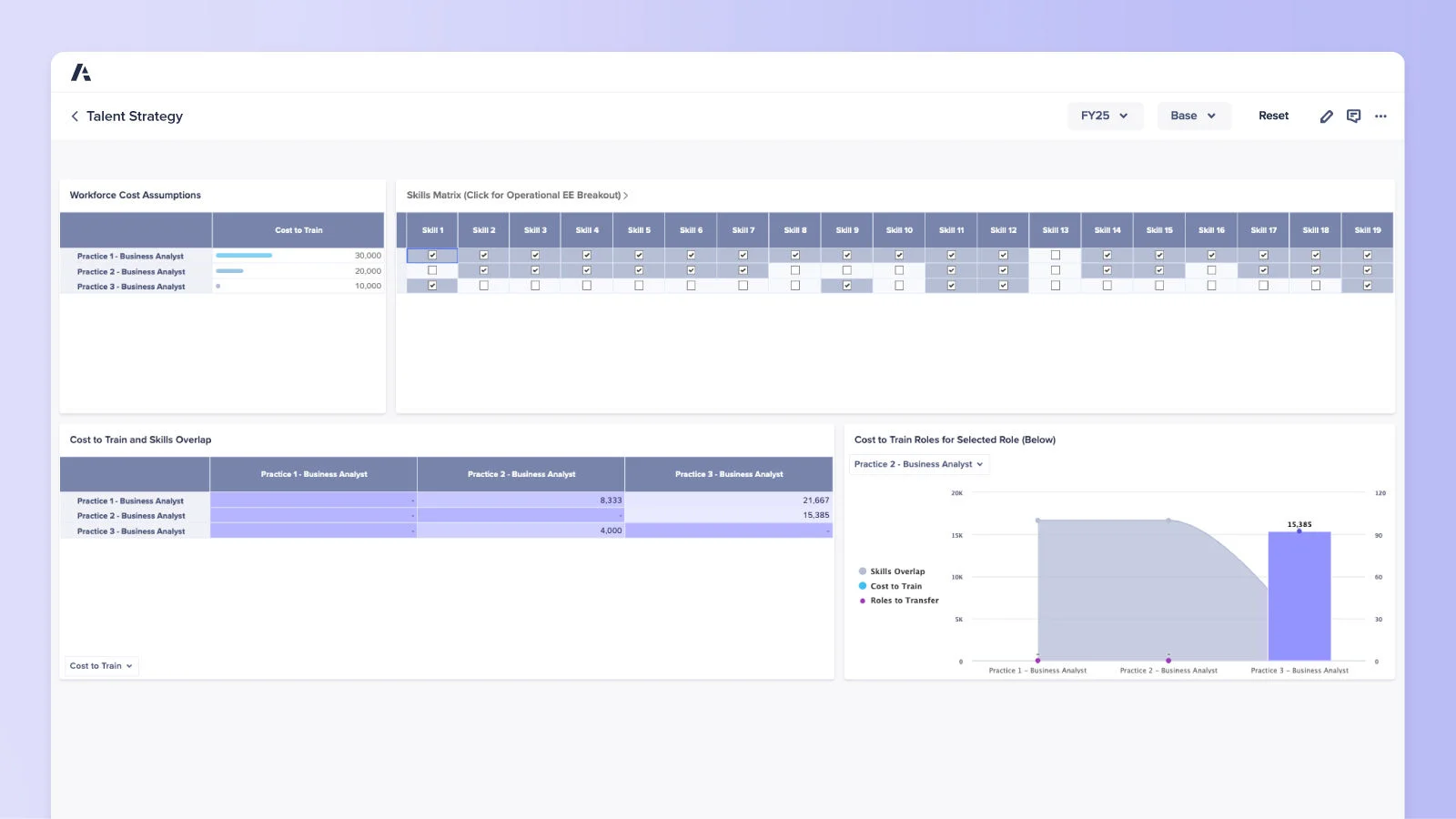 Anaplan Talent Strategy dashboard showing workforce cost, skills overlap and cost-to-train projections