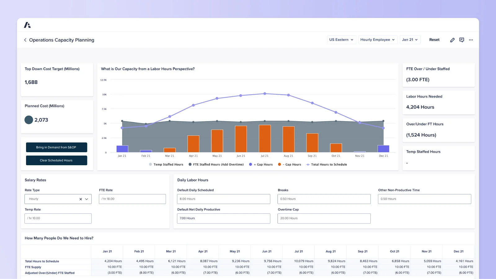 Anaplan Operations Capacity Planning dashboard showing labour hours, staffing gaps and productive-time assumptions
